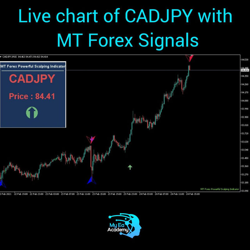 MT Forex Indicator - Buy/Sell Signal for scalping